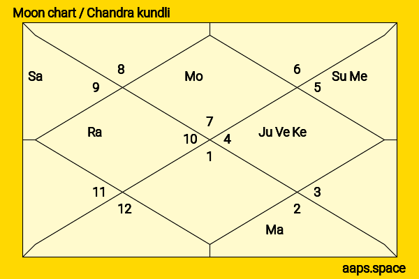Ishita Dutta chandra kundli or moon chart